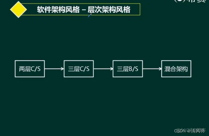 常用的软件架构风格 五种软件架构风格_常用的软件架构风格_05